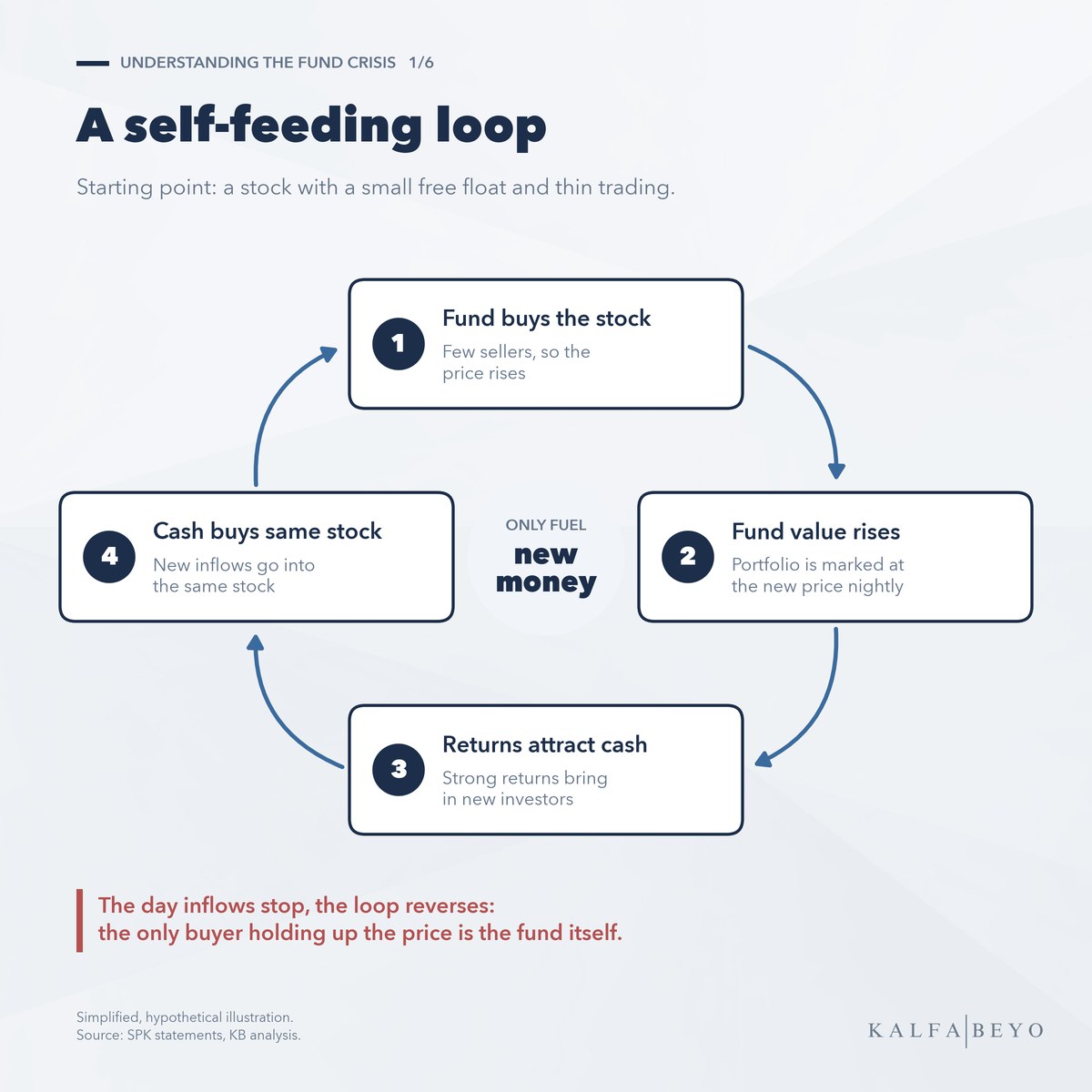 A self-feeding loop: fund buys, fund value rises, returns attract cash, cash buys the same stock