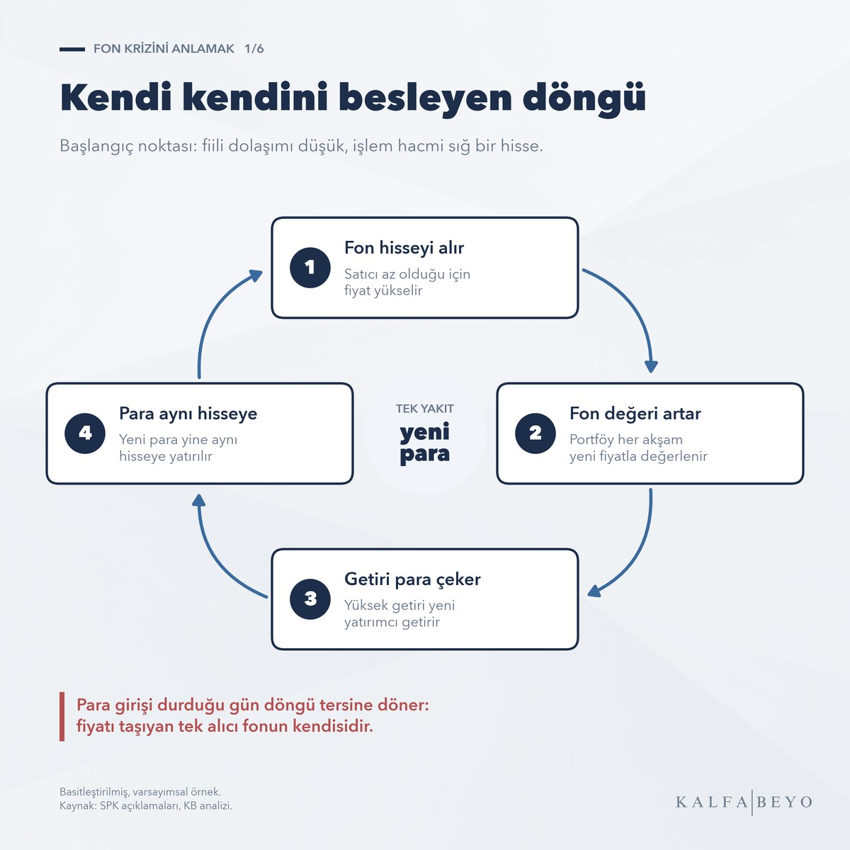 Kendi kendini besleyen döngü: fon alır, fon değeri artar, getiri para çeker, para aynı hisseye girer