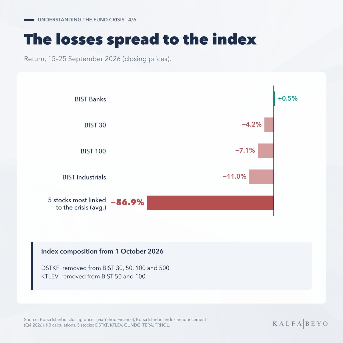 Returns, 15–25 September: BIST Banks +0.5%, BIST 30 −4.2%, BIST 100 −7.1%, BIST Industrials −11.0%, five stocks linked to the crisis −56.9%