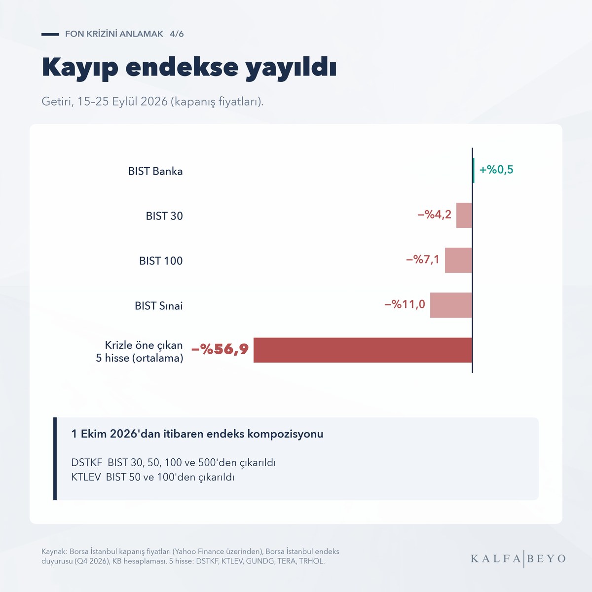 15–25 Eylül getirileri: BIST Banka +%0,5, BIST 30 −%4,2, BIST 100 −%7,1, BIST Sınai −%11,0, krizle öne çıkan 5 hisse −%56,9