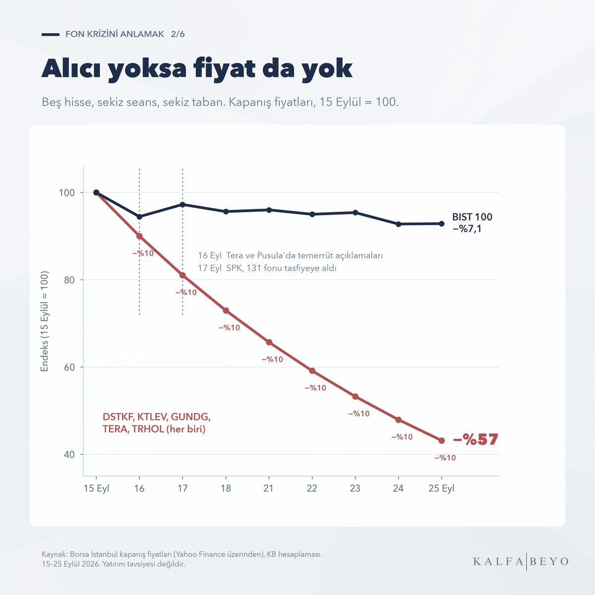 Beş hisse, sekiz seans, sekiz taban: DSTKF, KTLEV, GUNDG, TERA ve TRHOL 15–25 Eylül arasında %57 değer kaybetti